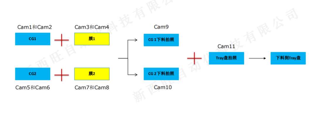 高精度對(duì)位系統(tǒng)應(yīng)用于保護(hù)膜貼合(圖2)