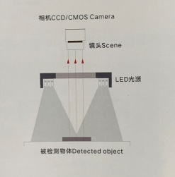 如何選擇合適的視覺(jué)檢測(cè)光源?需要考慮哪些方面？(圖2)