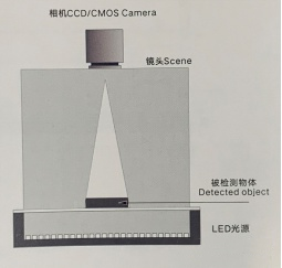 如何選擇合適的視覺(jué)檢測(cè)光源?需要考慮哪些方面？(圖3)