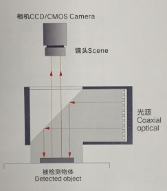 如何選擇合適的視覺(jué)檢測(cè)光源?需要考慮哪些方面？(圖5)