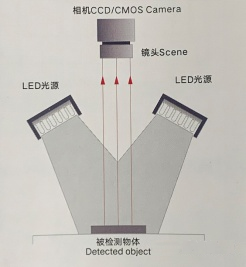 如何選擇合適的視覺(jué)檢測(cè)光源?需要考慮哪些方面？(圖6)