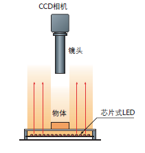 底部背光源(圖4)