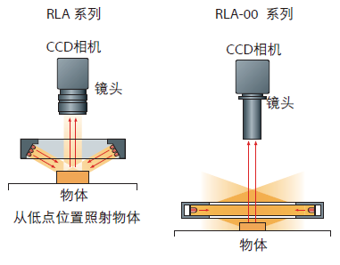 低角度環(huán)形光源(圖3)