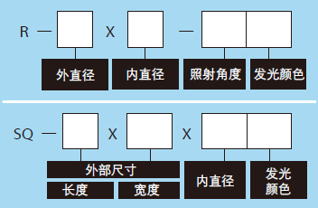 環(huán)形光源(圖2)