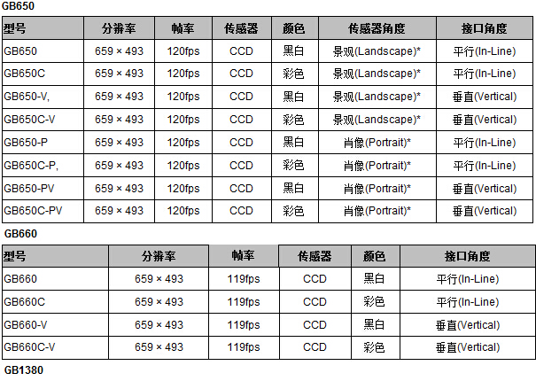 Prosilica GB系列工業(yè)相機(jī)(圖2)