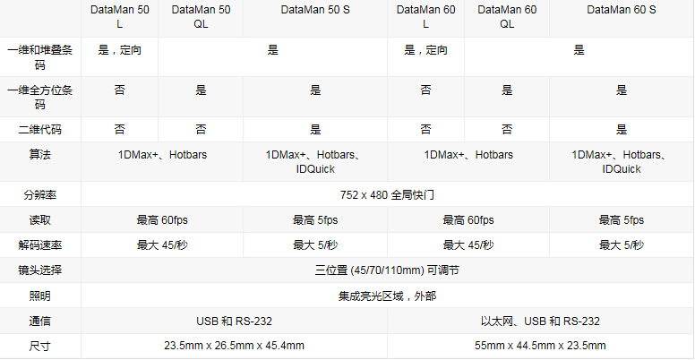 DataMan 50/60系列緊湊讀碼器(圖2)