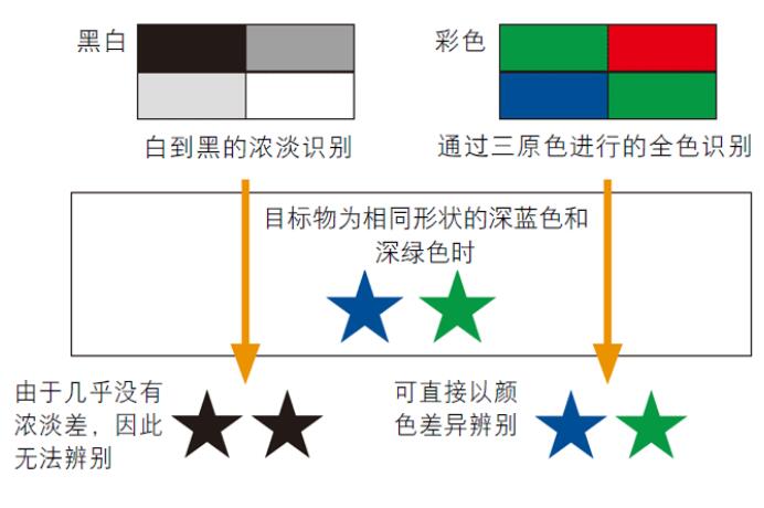 圖像識別傳感器的原理(圖2)