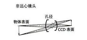 了解工業(yè)鏡頭的專業(yè)術(shù)語(圖6)