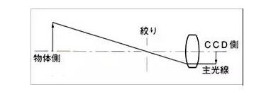 了解工業(yè)鏡頭的專業(yè)術(shù)語(圖5)