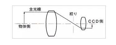 了解工業(yè)鏡頭的專業(yè)術(shù)語(圖3)