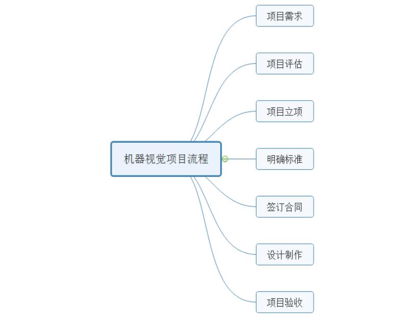 簡(jiǎn)述機(jī)器視覺(jué)系統(tǒng)檢測(cè)項(xiàng)目的整個(gè)流程(圖2)