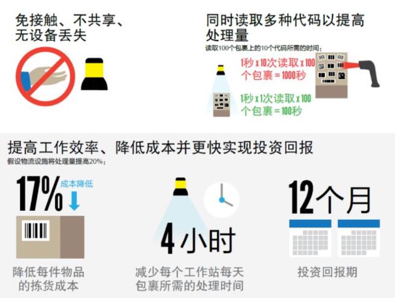 康耐視固定式圖像讀碼器[解放雙手]讀碼解決方案(圖2)